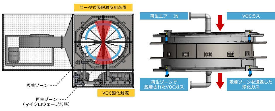 イラスト：ロータ式　VOC処理装置