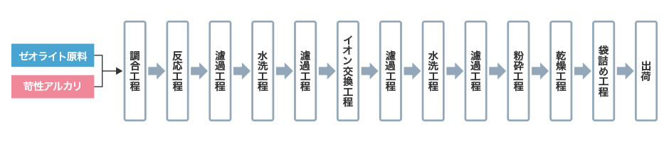 イラスト：人工ゼオライトの製造